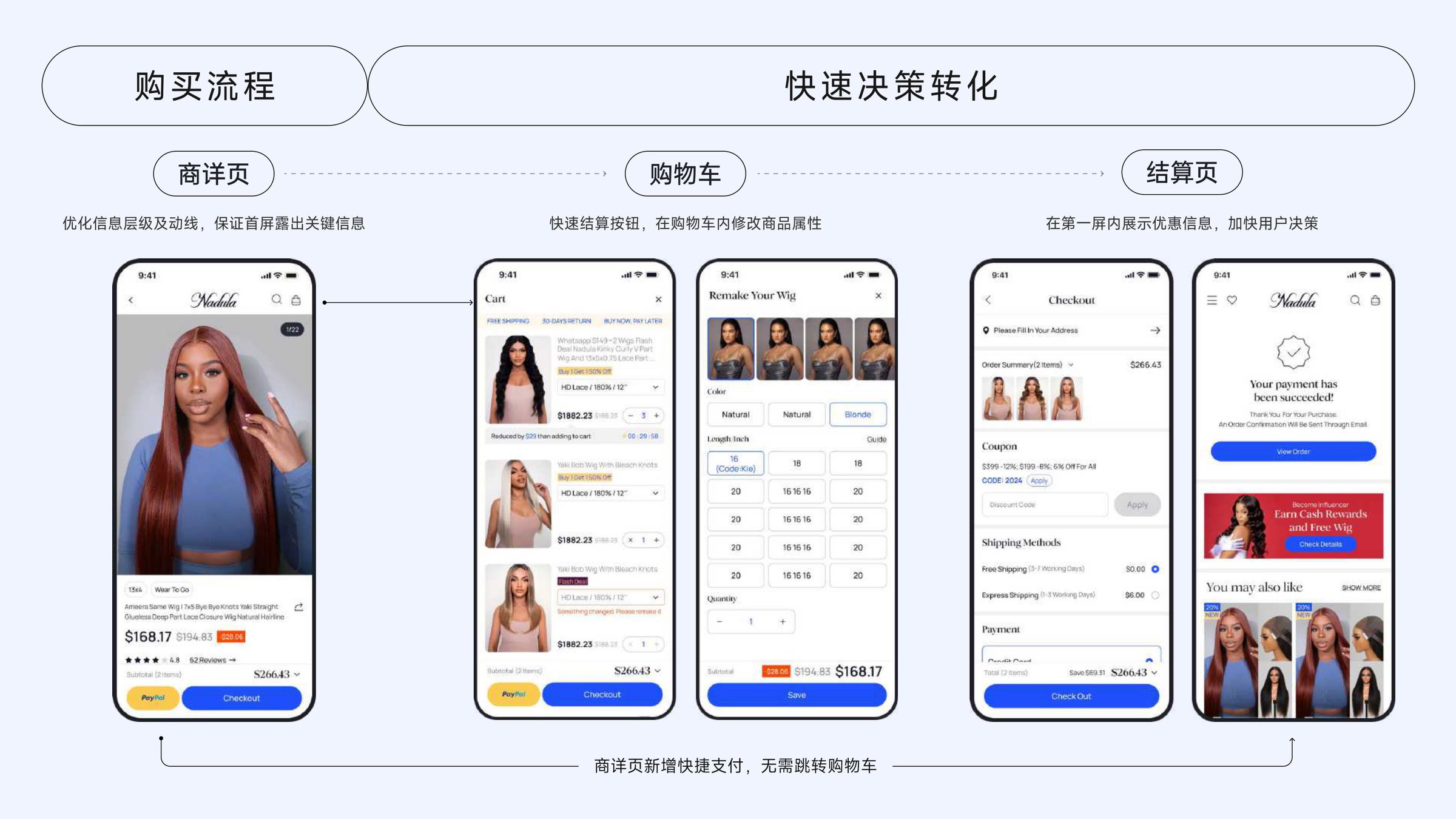 Purchase flow — PDP → cart → checkout